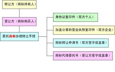 公司商标转让流程（附流程图）